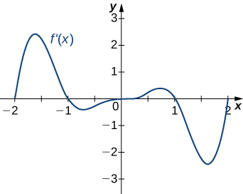 Graf fallsins f’(x) er sýnt. Fallið hefst í (−2, 0), vex og minnkar síðan að (−1, 0). Það minnkar og vex síðan að beygjuskilapunkti í upphafspunktinum. Síðan vex fallið og minnkar uns grafið fer í gegnum (1, 0). Það heldur áfram að minnka og vex loks að (2, 0).
