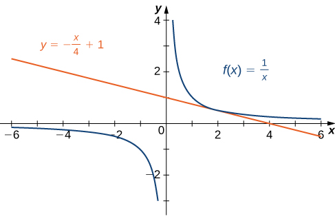 Myndin sýnir gröf fallanna f(x) = 1/x og y = -x/4 + 1. Grein fyrra grafsins í fyrsta fjórðungi virðist snerta síðara grafið í x = 2.