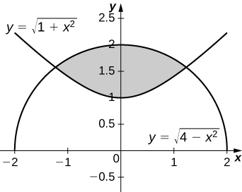 Myndin sýnir skyggt svæði sem afmarkast að ofan af ferlinum y=kvaðratrót af (4-x^2) og að neðan af ferlinum y=kvaðratrót af (1+x^2).
