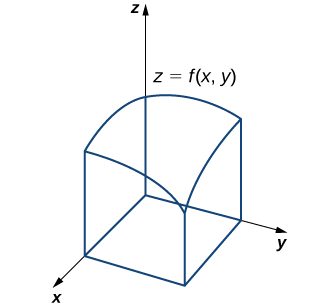 Mynd í þrívíðu rúmi með x-, y- og z-ás, þar sem z = f(x,y). Grunnflöturinn liggur í xy-sléttunni og hæðin er mæld eftir z-ásnum. Grunnflöturinn er rétthyrningur í xy-sléttunni. Efri flöturinn er mishár og horn hans liggja beint fyrir ofan horn rétthyrningsins í xy-sléttunni. Hæsti punkturinn er fyrir ofan hornið við x=0, y=0. Lægsti punkturinn er við hornið sem er einhvers staðar í fyrsta fjórðungi xy-sléttunnar. Hinir punktarnir tveir eru um það bil jafnháir og liggja fyrir ofan hornin á x-ásnum og y-ásnum. Línur tengja horn rétthyrningsins við samsvarandi horn flatarins.