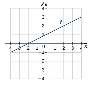 Mynd af grafi. x-ásinn nær frá -4 til 4 og y-ásinn frá -4 til 4. Grafið sýnir vaxandi línulegt fall, merkt „f“, sem er alls staðar vaxandi. Skurðpunkturinn við x-ás er (-2, 0) og skurðpunkturinn við y-ás er (0, 1).