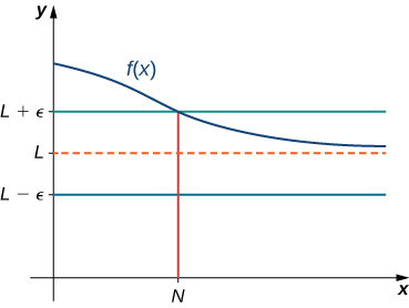 Graf fallsins f(x) er sýnt ásamt láréttri aðfellu þess, y = L. Á y-ásnum eru L, L + ε og L − ε merkt. Á x-ásnum er N merkt við það x-gildi þar sem f(x) = L + ε.