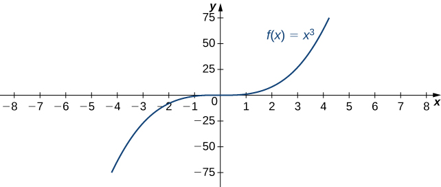 Graf fallsins f(x) = x3 er sýnt. Ljóst er að fallið vex hratt án takmarka þegar x stefnir á óendanlegt.