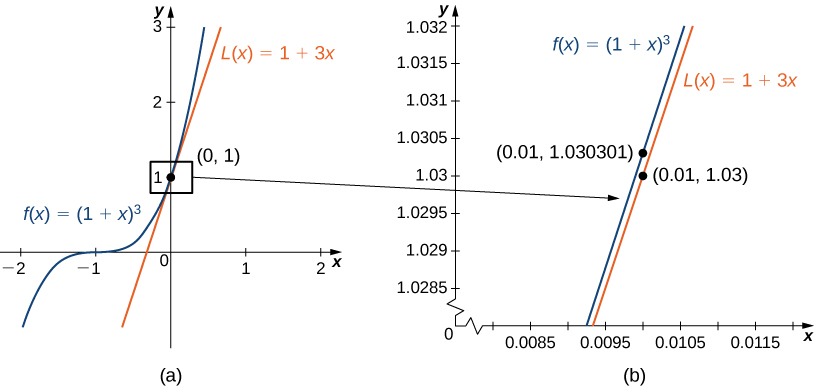 Myndin er í tveimur hlutum, a og b. Á mynd a er graf fallsins f(x) = (1 + x)3 sýnt ásamt snertli þess í punktinum (0, 1). Á mynd b er svæðið umhverfis snertipunktinn stækkað til að sýna hve vel snertillinn nálgar fallið nærri (0, 1).