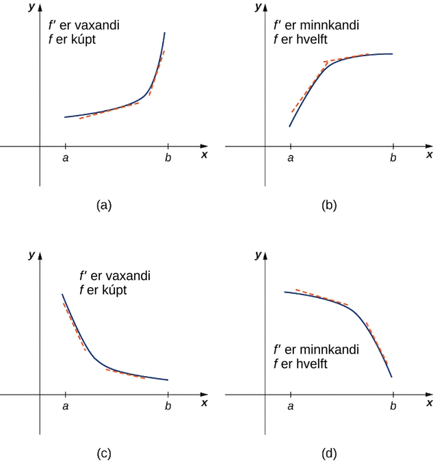 Myndinni er skipt í fjóra hluta sem merktir eru a, b, c og d. Mynd a sýnir kúpt fall sem vex frá (a, f(a)) til (b, f(b)). Afleiðugildi eru sýnd í tveimur punktum; bæði eru jákvæð en gildið hægra megin er stærra. Því er f’ vaxandi og f kúpt. Mynd b sýnir hvelft fall sem vex milli sömu punkta. Afleiðugildin eru jákvæð en gildið hægra megin er minna, svo f’ er minnkandi og f hvelft. Mynd c sýnir kúpt fall sem minnkar. Afleiðugildin eru neikvæð en gildið hægra megin er stærra, svo f’ er vaxandi og f kúpt. Mynd d sýnir hvelft fall sem minnkar. Afleiðugildin eru neikvæð og gildið hægra megin er minna, svo f’ er minnkandi og f hvelft.