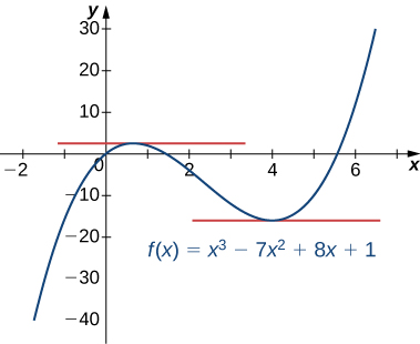 Graf fallsins f(x) = x³ − 7x² + 8x + 1 er sýnt. Láréttir snertlar eru við x = 2/3 og x = 4.