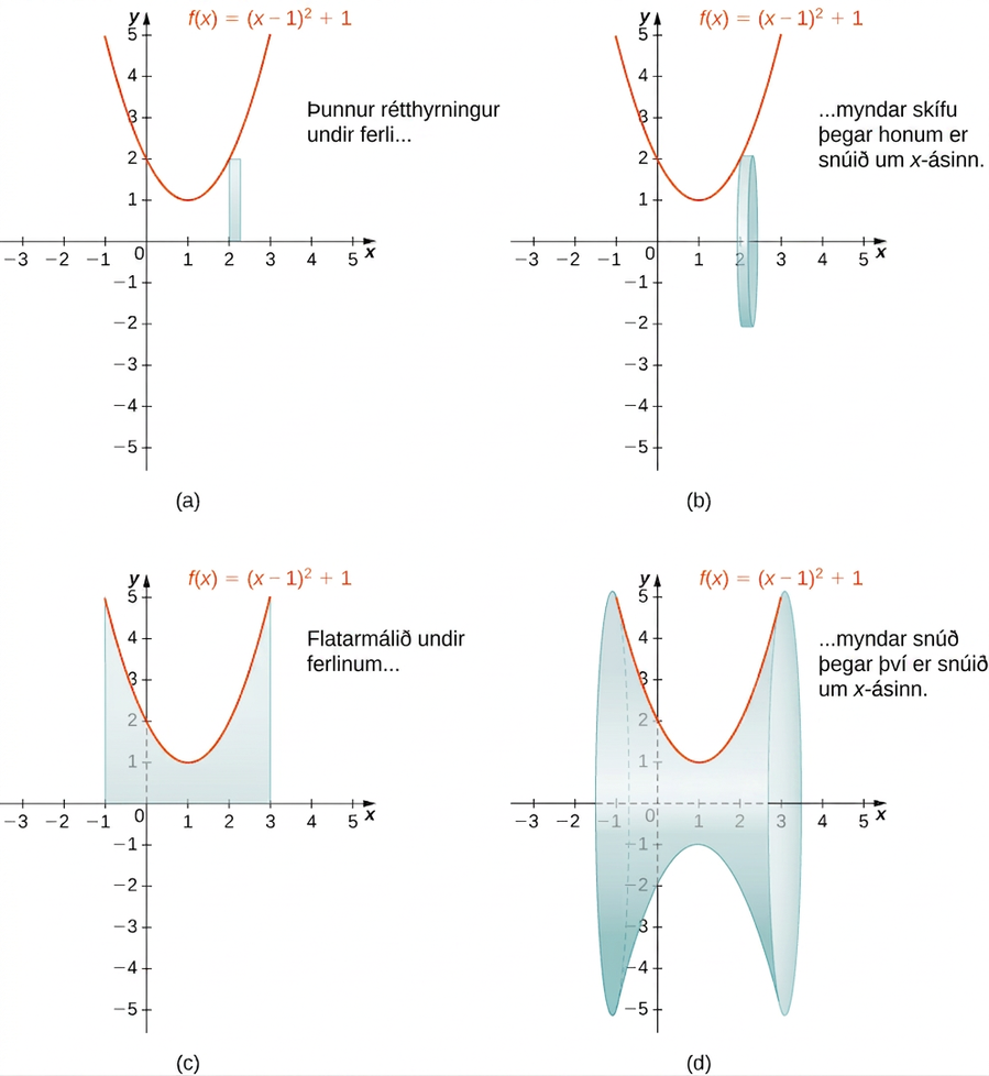 Myndin sýnir fjögur gröf. Fyrsta grafið, merkt „a“, er fleygboginn f(x)=(x-1)^2+1. Ferillinn liggur ofan við x-ásinn og sker y-ásinn í y=2. Undir ferlinum í fyrsta fjórðungi er lóðréttur rétthyrningur sem nær frá x-ásnum upp að ferlinum. Annað grafið, merkt „b“, sýnir sama fleygboga og fyrsta grafið. Rétthyrningnum undir fleygboganum á fyrsta grafinu hefur verið snúið um x-ásinn þannig að hann myndar heilan skífulaga hlut. Þriðja grafið, merkt „c“, sýnir sama fleygboga og fyrsta grafið. Þar er skyggt svæði sem afmarkast að ofan af fleygboganum, til vinstri af línunni x=-1, til hægri af línunni x=3 og að neðan af x-ásnum. Fjórða grafið, merkt „d“, sýnir sama fleygboga og fyrsta grafið. Svæðinu á þriðja grafinu hefur verið snúið um x-ásinn þannig að það myndar rúmhlut.