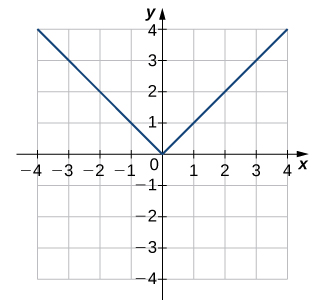 Mynd af grafi. x-ásinn nær frá -4 til 4 og y-ásinn frá -4 til 4. Grafið sýnir fall sem minnkar eftir beinni línu að upphafspunktinum en vex síðan eftir beinni línu. Skurðpunktar við x-ás og y-ás eru báðir í upphafspunktinum.