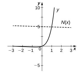 Fallið hefst í (−3, 0), minnkar lítillega og vex síðan í gegnum upphafspunktinn og áfram að (1.25, 10). Bein lína, merkt T(x), hefur hallatöluna −1/(5 + 5 ln 5) og sker y-ásinn í 5 + 1/(5 + 5 ln 5).