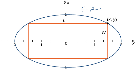 Sporbaugurinn x2/4 + y2 = 1 er teiknaður þannig að skurðpunktar hans við x-ás eru ±2 og skurðpunktar hans við y-ás eru ±1. Í sporbauginn er innritaður rétthyrningur með lengdina L (í stefnu x-ássins) og breiddina W.
