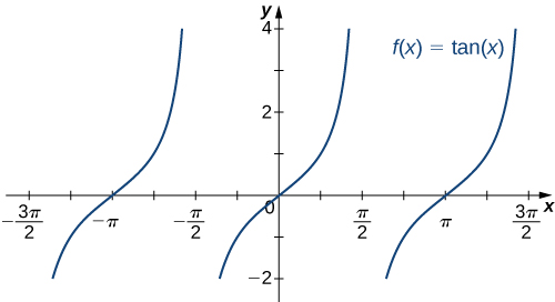 Graf fallsins f(x) = tan x er teiknað.