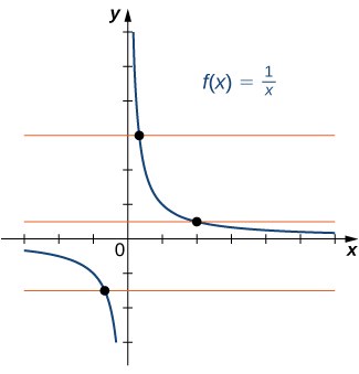 Mynd af grafi. x-ásinn nær frá -3 til 6 og y-ásinn nær frá -3 til 6. Grafið sýnir fallið „f(x) = (1/x)“, sem er sveigt, minnkandi fall. Graf fallsins hefst rétt neðan við x-ásinn í fjórða fjórðungi og lækkar síðan þar til það nálgast y-ásinn. Grafið heldur áfram að lækka eftir því sem það nálgast y-ásinn en snertir hann aldrei vegna lóðréttu aðfellunnar. Í fyrsta fjórðungi hefst graf fallsins nálægt y-ásnum og heldur áfram að lækka þar til það nálgast x-ásinn. Þegar fallið heldur áfram að lækka nálgast grafið x-ásinn æ meir án þess að snerta hann, enda er þar lárétt aðfella. Á grafinu eru einnig þrjár láréttar appelsínugular línur sem skera graf fallsins hver um sig aðeins í einum punkti.