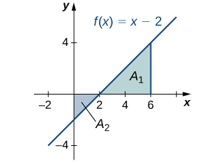 Graf vaxandi línunnar f(x) = x-2, sem liggur í gegnum punktana (-2,-4), (0,2), (2,0), (4,2) og (6,4). Svæðið undir línunni í fyrsta fjórðungi og vinstra megin við línuna x=6 er skyggt og merkt A1. Svæðið ofan við línuna í fjórða fjórðungi er skyggt og merkt A2.