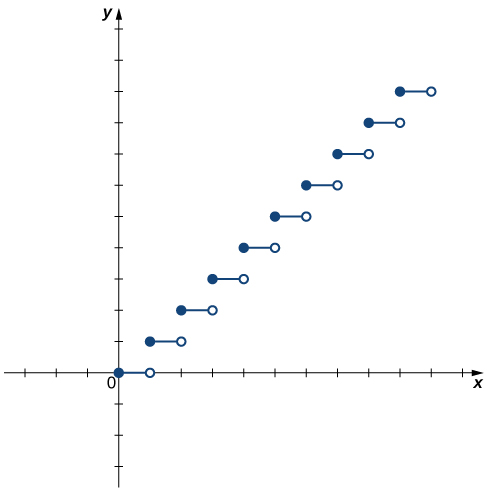 Mynd af grafi. X-ásinn nær frá -3 til 11 og y-ásinn frá -3 til 11. Grafið er af þrepafalli sem hefur 10 lárétt þrep. Hvert þrep hefst í fylltum punkti og endar í opnum punkti. Fyrsta þrepið hefst í upphafspunktinum og endar í punktinum (1, 0). Annað þrepið hefst í punktinum (1, 1) og endar í punktinum (1, 2). Hvert af næstu 8 þrepum hefst 1 einingu ofar í y-stefnu en fyrra þrepið endaði. Tíunda og síðasta þrepið hefst í punktinum (9, 9) og endar í punktinum (10, 9).