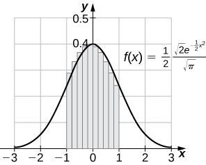 Graf fallsins f(x) = .5 * ( sqrt(2)*e^(-.5x^2)) / sqrt(pi). Grafið sýnir hvelfdan feril sem er samhverfur um y-ásinn og sker y-ásinn u.þ.b. í punktinum (0, .4). Fallið stefnir á 0 þegar x stefnir á jákvætt eða neikvætt óendanlegt. Á milli -1 og 1 eru teiknaðir tíu rétthyrningar til að nálga flatarmálið undir ferlinum með hægri endapunktum.