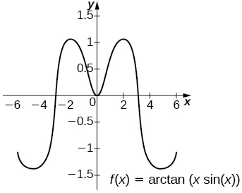 Graf fallsins f(x) = arctan(x sin(x)) yfir bilinu [-6,6]. Það hefur fimm vendipunkta, um það bil í (-5, -1.5), (-2,1), (0,0), (2,1) og (5,-1.5).