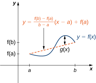 Teiknað er graf fallsins y = f(x), sem líkist lauslega sínusfalli. Á x-ásnum eru a og b merkt og á y-ásnum eru f(a) og f(b) merkt. Grafið hefst í (a, f(a)), lækkar, hækkar síðan og lækkar því næst að (b, f(b)). Sniðill er dreginn gegnum (a, f(a)) og (b, f(b)) og tekið er fram að jafna hans sé y = ((f(b) – f(a))/(b − a)) (x − a) + f(a). Lóðrétt strik milli hágildispunkts grafsins og sniðilsins er merkt g(x).