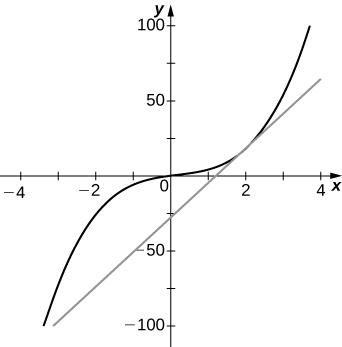 Grafið er lítillega aflagað graf þriðja stigs falls sem liggur í gegnum upphafspunkt hnitakerfisins. Snertillinn er dreginn í gegnum (0, −28) með hallann 23.