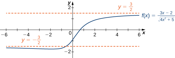 Graf fallsins f(x) = (3x − 2)/√(4x² + 5) er teiknað. Fallið hefur tvær láréttar aðfellur, y = ±3/2, og graf þess sker y = −3/2 áður en það nálgast aðfelluna neðan frá.