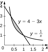 Á þessari mynd eru tvö gröf. Þau sýna jöfnurnar y=4-3x og y=1/x. Gröfin skerast og svæðið á milli þeirra er skyggt. Svæðið er í fyrsta fjórðungi.