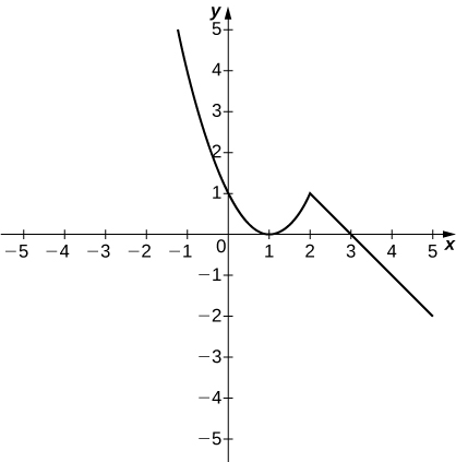Graf hlutskilgreinds falls með tveimur hlutum. Fyrri hlutinn er fleygboginn x^2 – 2x + 1, fyrir x < 2. Hann opnast upp og hefur topppunkt í (1,0). Síðari hlutinn er línan 3-x fyrir x>= 2. Hún hefur hallatöluna -1 og sker x-ásinn í (3,0).