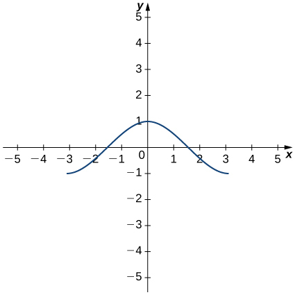 Fallið f(x) hefst í (−3, −1) og vex, fer í gegnum (−1.5, 0) og nær staðbundnu lággildi í (1, 0). Síðan minnkar það, fer í gegnum (1.5, 0) og heldur áfram að minnka að (3, −1).