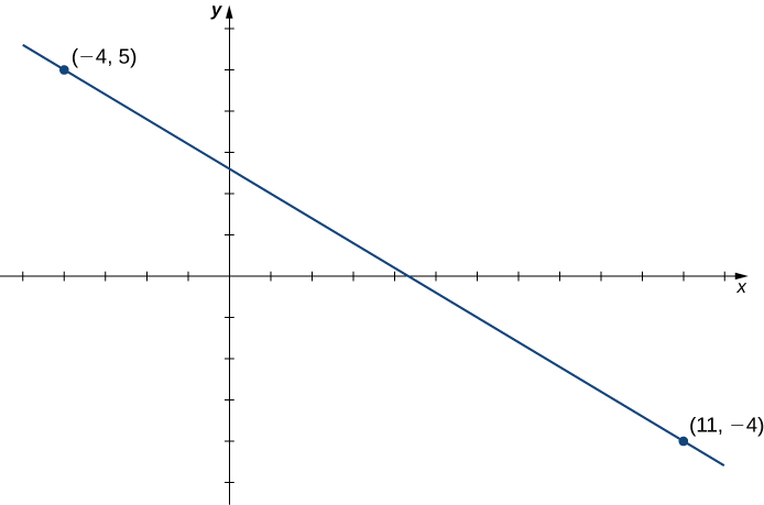 Mynd af grafi. x-ásinn nær frá -5 til 12 og y-ásinn frá -5 til 6. Grafið sýnir fall sem er minnkandi bein lína. Tveir punktar eru merktir á graf fallsins, við (-4, 5) og (11, 4).