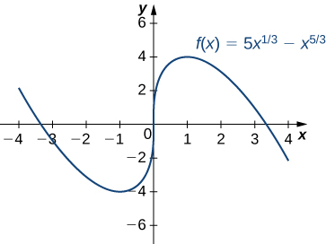 Graf fallsins f(x) = 5x^(1/3) − x^(5/3) er sýnt. Fallið minnkar þar til það nær staðbundnu lággildi þegar x = −1, vex síðan að staðbundnu hágildi þegar x = 1 og minnkar eftir það.