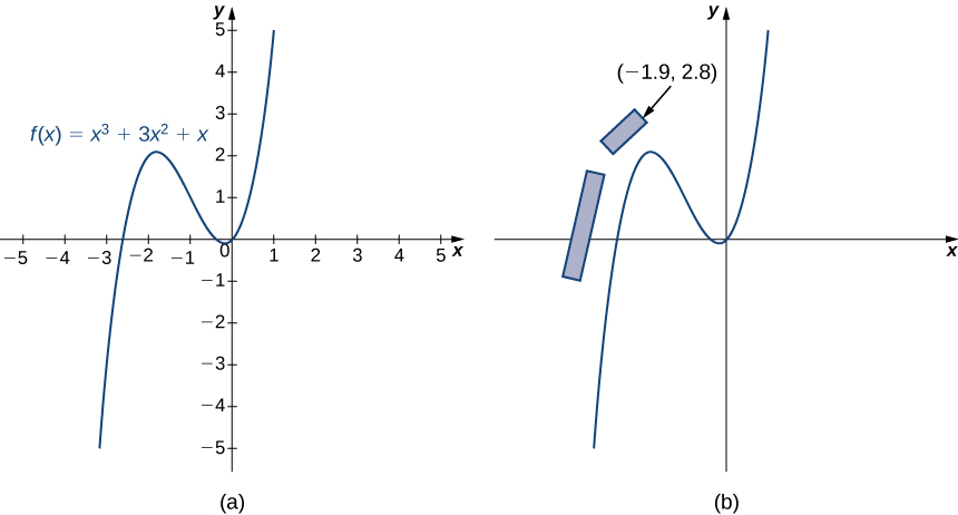 Myndin er í tveimur hlutum, merktum a og b. Á mynd a sést grafið f(x) = x3 + 3x2 + x. Á mynd b sést sama graf, en þar hafa tveir rétthyrningar verið teiknaðir inn á það. Fyrri rétthyrningurinn er vinstra megin á grafinu, liggur yfir x-ásinn og er nokkurn veginn samsíða f(x). Seinni rétthyrningurinn er aðeins ofar, einnig nokkurn veginn samsíða f(x), og fremra horn hans er í punktinum (−1.9, 2.8). Athugið að hornið er nokkurn veginn í beinu framhaldi af brautinni áður en hún tekur að beygja.
