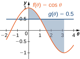 Á myndinni eru gröf tveggja falla. Föllin eru f(theta) = cos(theta) og g(theta)= 0.5. Gröfin skerast tvisvar. Svæðin milli skurðpunktanna eru skyggð. Fyrra svæðið afmarkast að ofan af f(theta) og að neðan af g(theta). Síðara svæðið afmarkast að ofan af g(theta) og að neðan af f(theta).