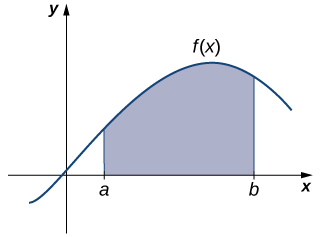 Sýnt er graf almenns falls f(x) sem myndar hæðarlaga feril í fyrsta fjórðungi. Svæðið undir grafi fallsins, ofan x-ássins og milli x=a og x=b, er skyggt.