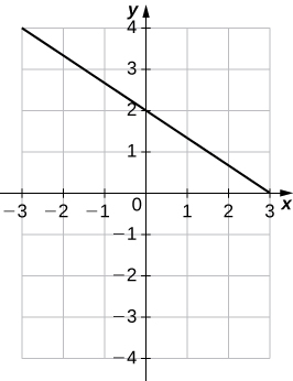Mynd af grafi. x-ásinn nær frá -3 til 3 og y-ásinn frá -4 til 4. Grafið sýnir minnkandi línulegt fall með skurðpunkt við y-ás í (0, 2) og skurðpunkt við x-ás í (3, 0).