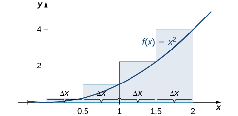 Graf sem sýnir nálgun flatarmáls undir ferlinum f(x) = x^2 frá 0 til 2 með hægri endapunktum. Endapunktarnir eru með 0,5 eininga millibili. Hæðir rétthyrninganna ráðast af fallsgildunum í hægri endapunktum þeirra.