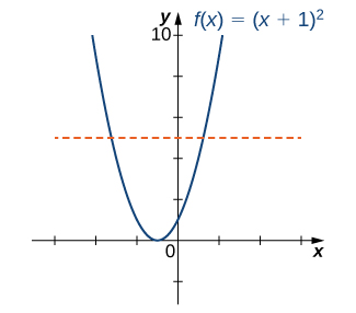 Mynd af grafi. x-ásinn nær frá -6 til 6 og y-ásinn nær frá -2 til 10. Grafið sýnir fallið „f(x) = (x+ 1) í öðru veldi“, sem er fleygbogi. Fallið minnkar fram að punktinum (-1, 0) en þar tekur það að vaxa. Skurðpunkturinn við x-ásinn er (-1, 0) og skurðpunkturinn við y-ásinn er (0, 1). Einnig er lárétt punktalína teiknuð á grafið og sker hún graf fallsins í tveimur punktum.