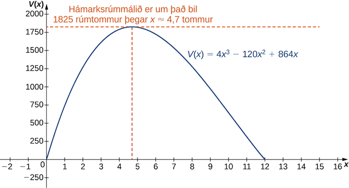 Graf fallsins V(x) = 4x³ − 120x² + 864x er sýnt. Við hágildi fallsins skerast tvær strikalínur og þar stendur: „Hámarksrúmmálið er um það bil 1825 rúmtommur þegar x ≈ 4,7 tommur.“