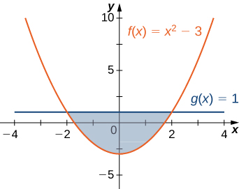 Á myndinni eru gröf tveggja falla. Föllin eru f(x) = x^2-3and og g(x)=1. Milli grafanna er skyggt svæði sem afmarkast að ofan af g(x) og að neðan af f(x). Skyggða svæðið liggur milli x=-2 og x=2.