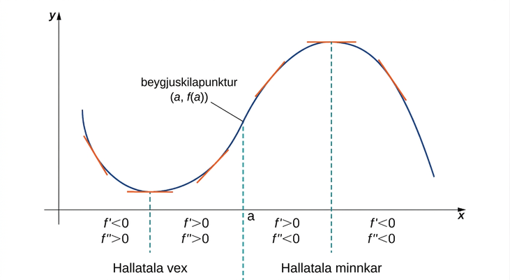 Sýnt er sínuslaga fall sem hefur verið hliðrað yfir í fyrsta fjórðung. Fallið er minnkandi í upphafi, þannig að f’ < 0 og f’’ > 0. Fallið nær staðbundnu lággildi og tekur að vaxa, þannig að f’ > 0 og f’’ > 0. Hallatalan er vaxandi á þessum tveimur bilum. Fallið nær síðan beygjuskilapunktinum (a, f(a)) og þaðan í frá minnkar hallatalan þótt fallið haldi áfram að vaxa, þannig að f’ > 0 og f’’ < 0. Fallið nær hágildi og tekur síðan að minnka, þannig að f’ < 0 og f’’ < 0.