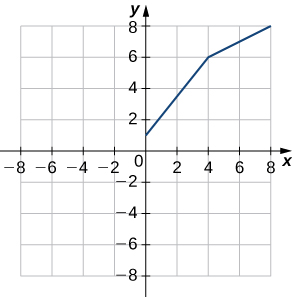 Grafið sýnir tvö samtengd línustrik: annað liggur frá (1, 0) til (4, 6) og hitt frá (4, 6) til (8, 8).