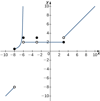 Graf hlutskilgreinds falls með nokkrum hlutum. Fyrsti hlutinn er vaxandi lína sem er skilgreind fyrir x < -8. Hún endar í opnum punkti í (-8,-8). Annar hlutinn er vaxandi ferill sem er skilgreindur á bilinu -8 <= x < -6. Hann hefst með lokuðum punkti í (-8, 0 ) og stefnir á óendanlegt þegar x stefnir á -6 frá vinstri. Þriðji hlutinn er lokaður punktur í (-6, 3). Fjórði hlutinn er lína sem er skilgreind á bilinu -6 < x <= 3. Hún hefst með opnum punkti í (-6, 2) og endar með lokuðum punkti í (3,2). Fimmti hlutinn er vaxandi lína sem hefst með opnum punkti í (3,3). Hún er skilgreind fyrir x > 3.