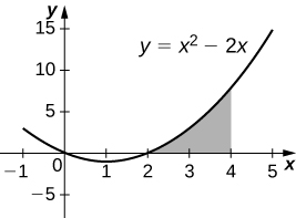 Myndin sýnir graf í fyrsta fjórðungi. Á því er fleygboginn y=x^2-2x. Undir ferlinum og ofan við x-ásinn er skyggt svæði. Svæðið hefst við x=2 og afmarkast til hægri við x=4.