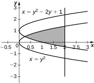 Myndin sýnir graf með tveimur ferlum. Fyrri ferillinn er x=y^2-2y+1 og er fleygbogi sem opnast til hægri. Síðari ferillinn er x=y^2 og er einnig fleygbogi sem opnast til hægri. Milli ferlanna er skyggt svæði. Skyggða svæðið afmarkast til hægri við x=2.