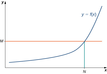 Graf fallsins f(x) er sýnt. Fallið heldur áfram að vaxa hratt eftir x = N, og f(N) = M.