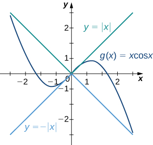 Gröf þriggja falla: h(x) = x, f(x) = -x og g(x) = xcos(x). Fyrsta fallið, h(x) = x, er línulegt fall með hallatöluna 1 og liggur um upphafspunktinn. Annað fallið, f(x), er einnig línulegt fall með hallatöluna −1 og liggur um upphafspunktinn. Þriðja fallið, g(x) = xcos(x), sveigist milli hinna tveggja og liggur um upphafspunktinn. Graf þess sveigist upp þegar x>0 og niður þegar x<0.