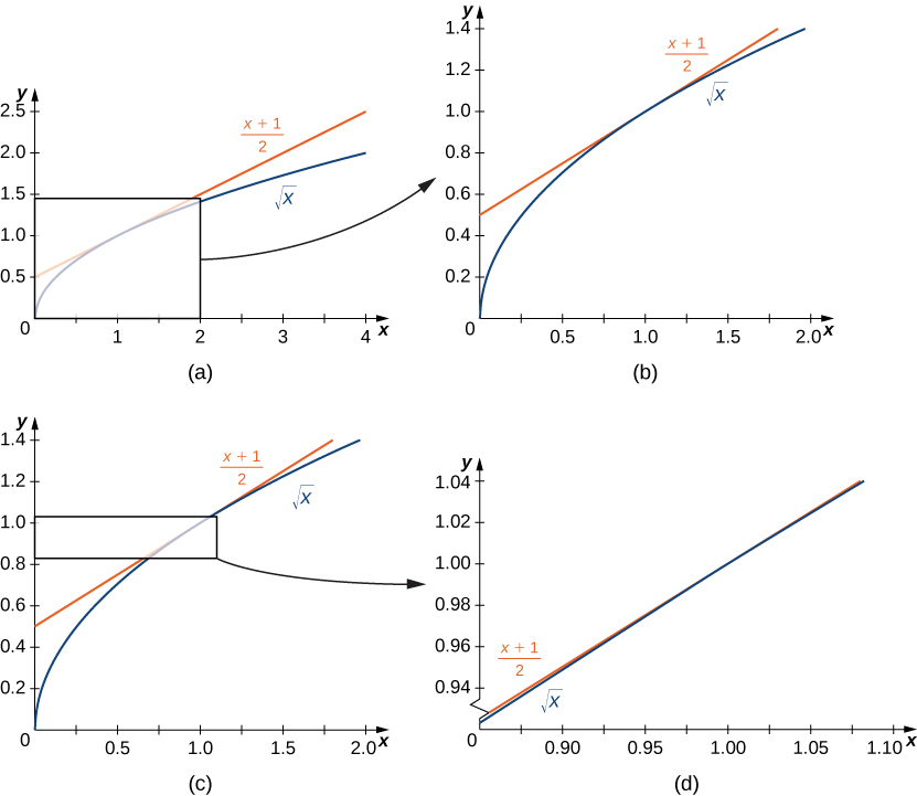 Myndin samanstendur af fjórum gröfum sem merkt eru a, b, c og d. Mynd a sýnir graf fallsins sem gefur kvaðratrót x og graf jöfnunnar y = (x + 1)/2; x-ásinn nær frá 0 til 4 og y-ásinn frá 0 til 2,5. Gröfin liggja mjög nærri hvort öðru í grennd við x = 1 og rammi afmarkar það svæði. Mynd b sýnir stækkun á svæðinu innan rammans, þar sem x nær frá 0 til 2 og y frá 0 til 1,4. Mynd c sýnir sama graf og mynd b, en rammi afmarkar svæðið þar sem x er frá 0 til 1,1 og y frá 0,8 til 1. Ör sýnir að svæðið er stækkað enn frekar á mynd d. Þar virðast gröfin tvö falla saman nánast á öllu bilinu.