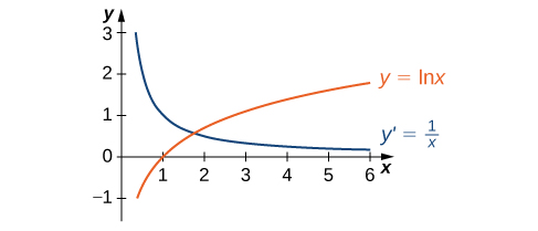 Graf fallsins ln x ásamt afleiðu þess 1/x. Fallið ln x er vaxandi á (0, + ∞). Afleiða þess er minnkandi en stærri en 0 á (0, + ∞).