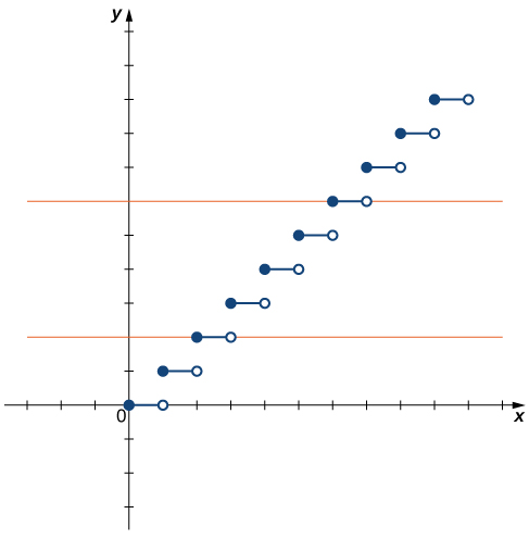 Mynd af grafi. x-ásinn nær frá -3 til 11 og y-ásinn nær frá -3 til 11. Grafið sýnir þrepafall með 10 láréttum þrepum. Hvert þrep hefst á fylltum punkti og endar á opnum punkti. Fyrsta þrepið hefst í upphafspunktinum og endar í punktinum (1, 0). Annað þrepið hefst í punktinum (1, 1) og endar í punktinum (1, 2). Hvert af næstu 8 þrepum hefst 1 einingu ofar í y-stefnu en fyrra þrepið endaði. Tíunda og síðasta þrepið hefst í punktinum (9, 9) og endar í punktinum (10, 9). Á grafinu eru einnig tvær láréttar appelsínugular línur sem liggja hvor um sig eftir heilu þrepi fallsins.