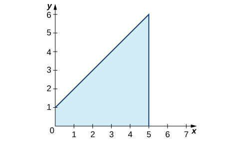 Graf í fyrsta fjórðungi sem sýnir skyggða svæðið undir fallinu f(x) = x + 1 á bilinu [0,5].