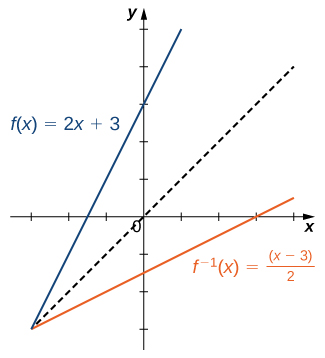 Mynd af grafi. x-ásinn nær frá -3 til 4 og y-ásinn frá -3 til 5. Grafið sýnir tvö föll. Fyrra fallið er „f(x) = 2x +3“, vaxandi línulegt fall. Fallið sker x-ásinn í (-1.5, 0) og y-ásinn í (0, 3). Seinna fallið er „andhverfa f (x) = (x - 3)/2“, vaxandi línulegt fall sem vex hægar en fyrra fallið. Fallið sker x-ásinn í (3, 0) og y-ásinn í (0, -1.5). Auk fallanna tveggja er punktalína á ská, merkt með jöfnunni „y =x“, sem sýnir að „f(x)“ og „andhverfa f (x)“ eru spegilmyndir hvort annars um línuna „y =x“.