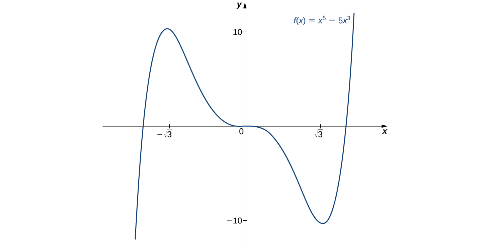 Graf fallsins f(x) = x⁵ − 5x³ er sýnt. Fallið vex að staðbundnu hágildi í (−√3, 10), minnkar í gegnum beygjuskilapunktinn (0, 0) að staðbundnu lággildi í (√3, −10) og vex síðan aftur.