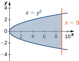 Á myndinni eru tvö gröf. Þau sýna jöfnurnar x=y^2 og x=9. Svæðið milli grafanna er skyggt. Það liggur lárétt á milli y-ássins og línunnar x=9.